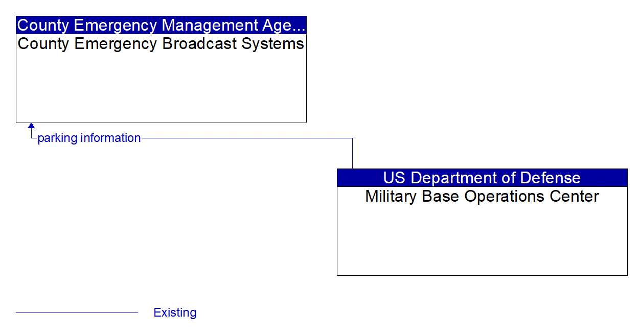 Architecture Flow Diagram: Military Base Operations Center <--> County Emergency Broadcast Systems