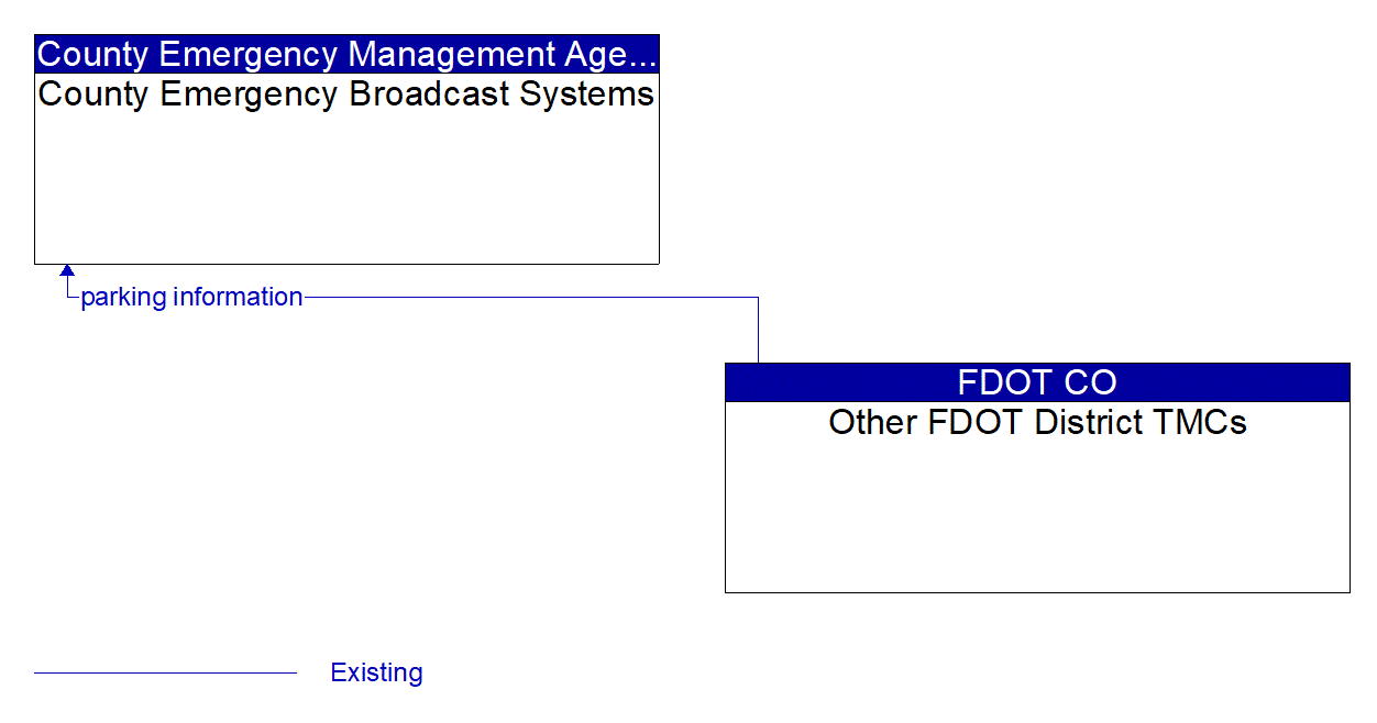 Architecture Flow Diagram: Other FDOT District TMCs <--> County Emergency Broadcast Systems