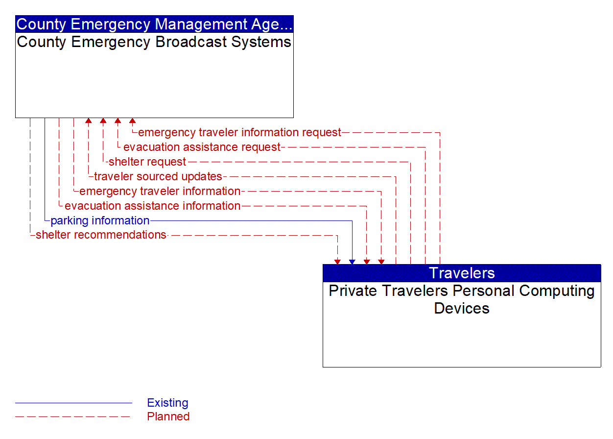 Architecture Flow Diagram: Private Travelers Personal Computing Devices <--> County Emergency Broadcast Systems