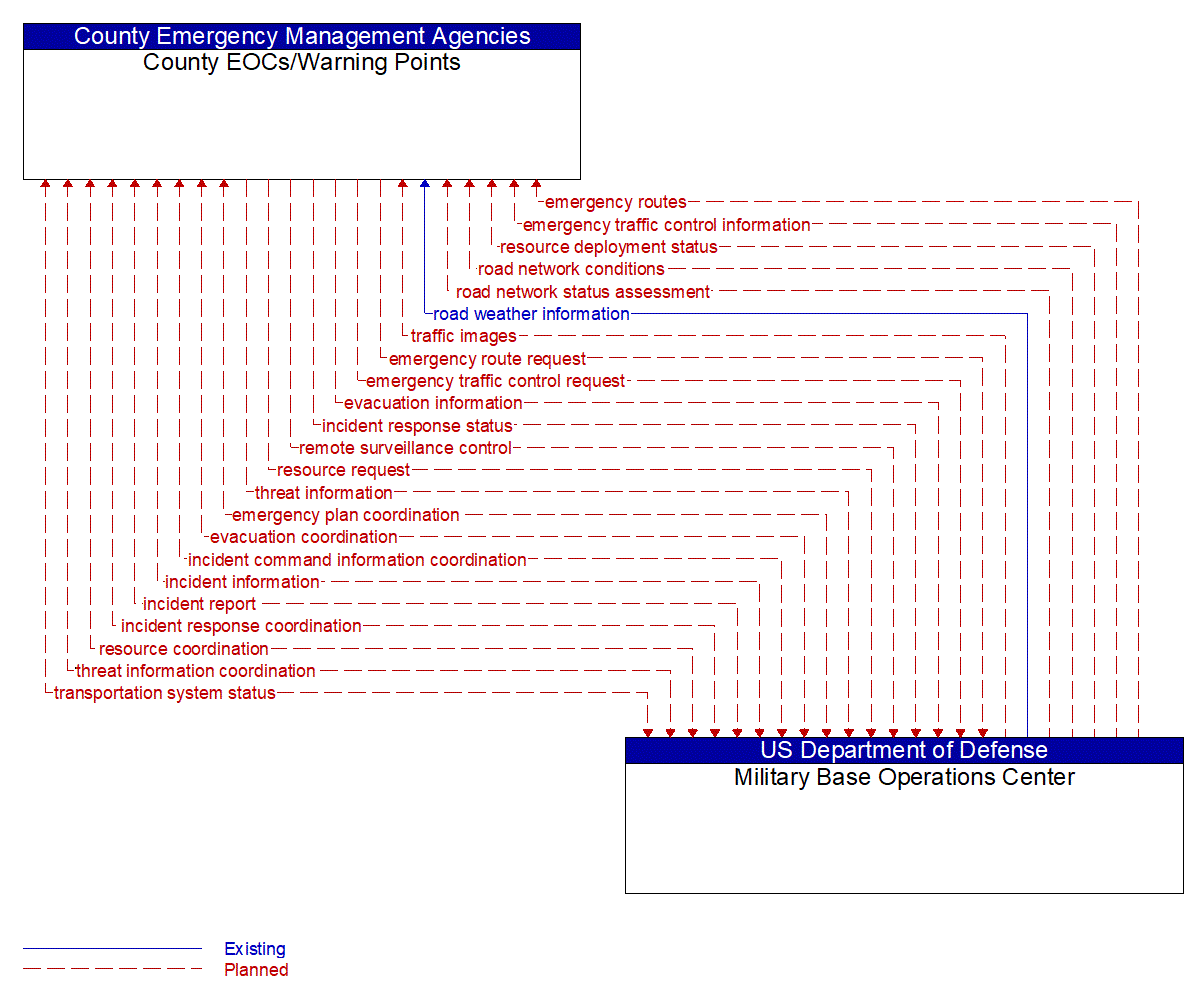 Architecture Flow Diagram: Military Base Operations Center <--> County EOCs/Warning Points