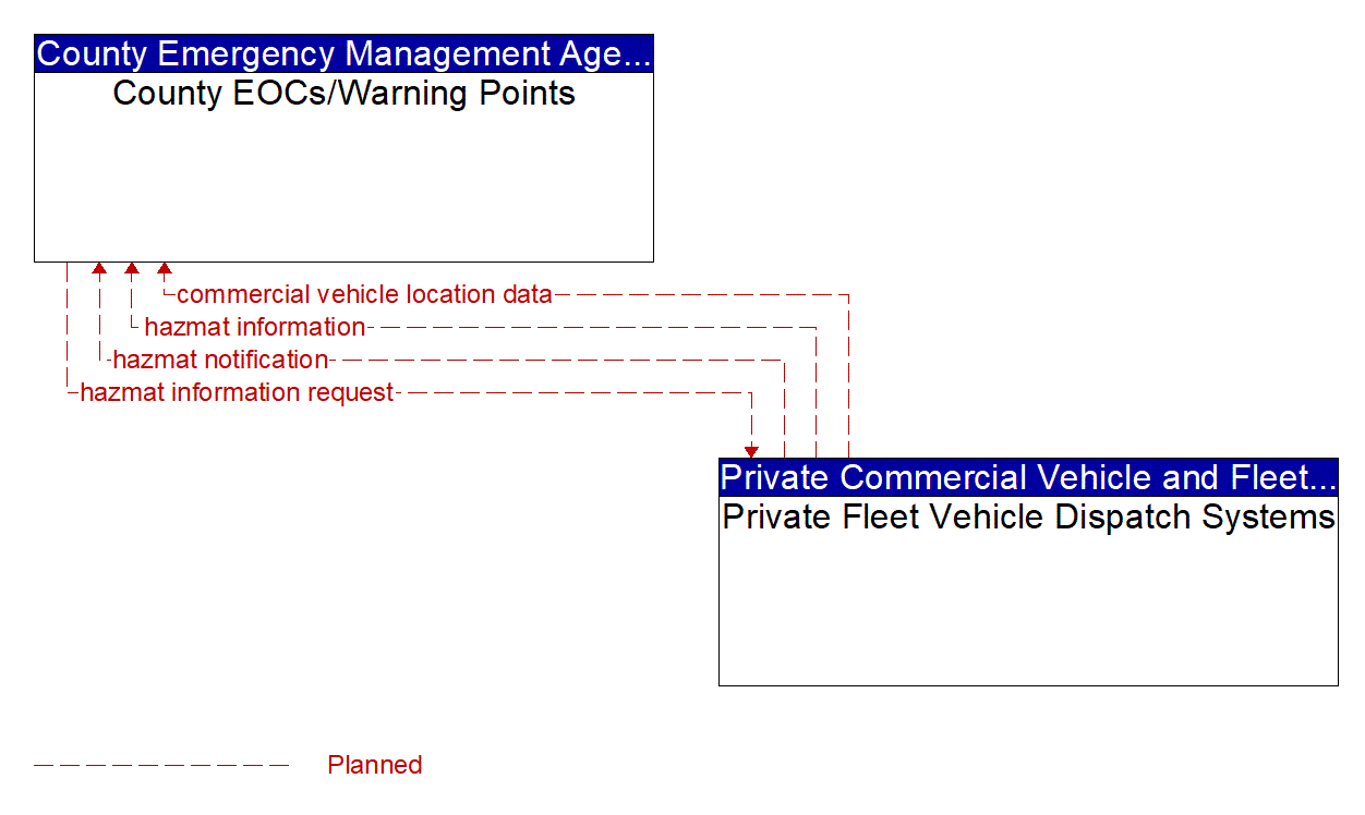 Architecture Flow Diagram: Private Fleet Vehicle Dispatch Systems <--> County EOCs/Warning Points