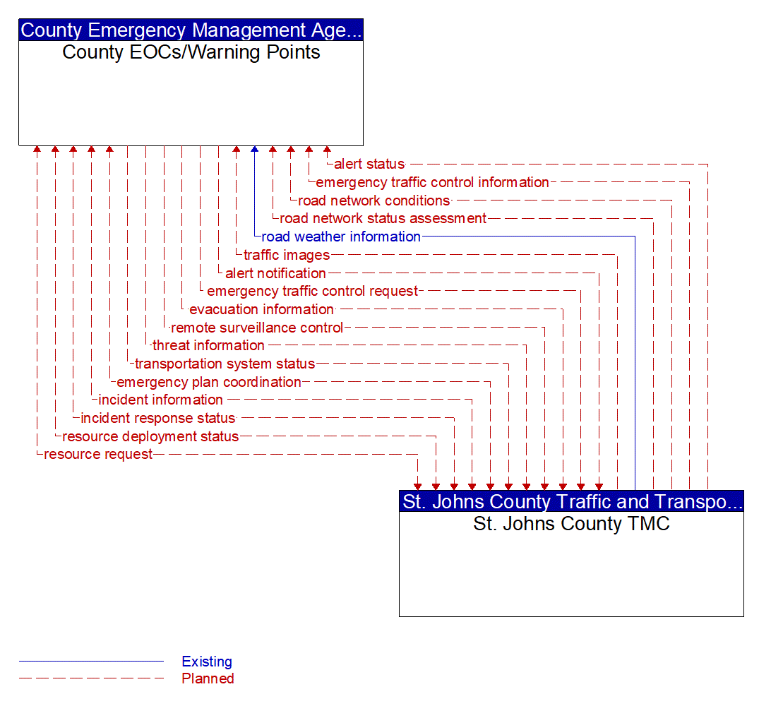 Architecture Flow Diagram: St. Johns County TMC <--> County EOCs/Warning Points