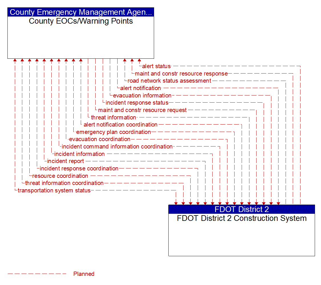 Architecture Flow Diagram: FDOT District 2 Construction System <--> County EOCs/Warning Points