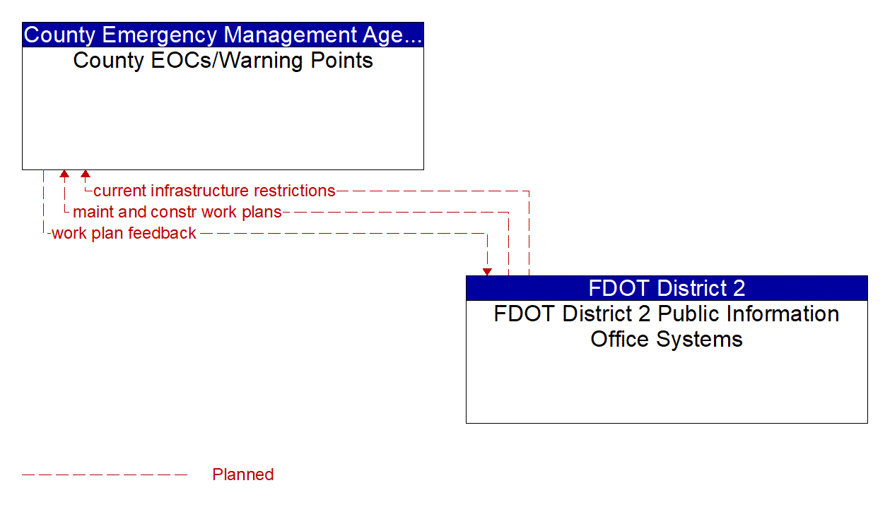 Architecture Flow Diagram: FDOT District 2 Public Information Office Systems <--> County EOCs/Warning Points