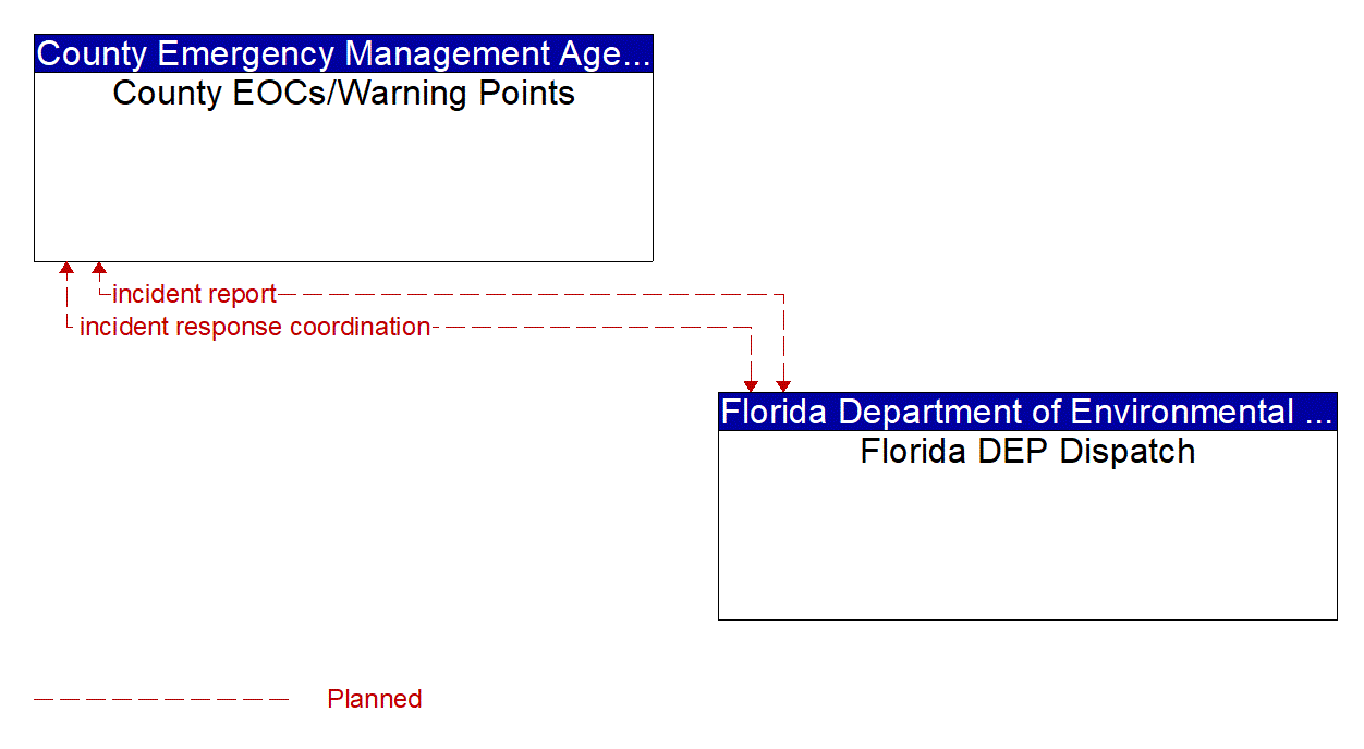 Architecture Flow Diagram: Florida DEP Dispatch <--> County EOCs/Warning Points