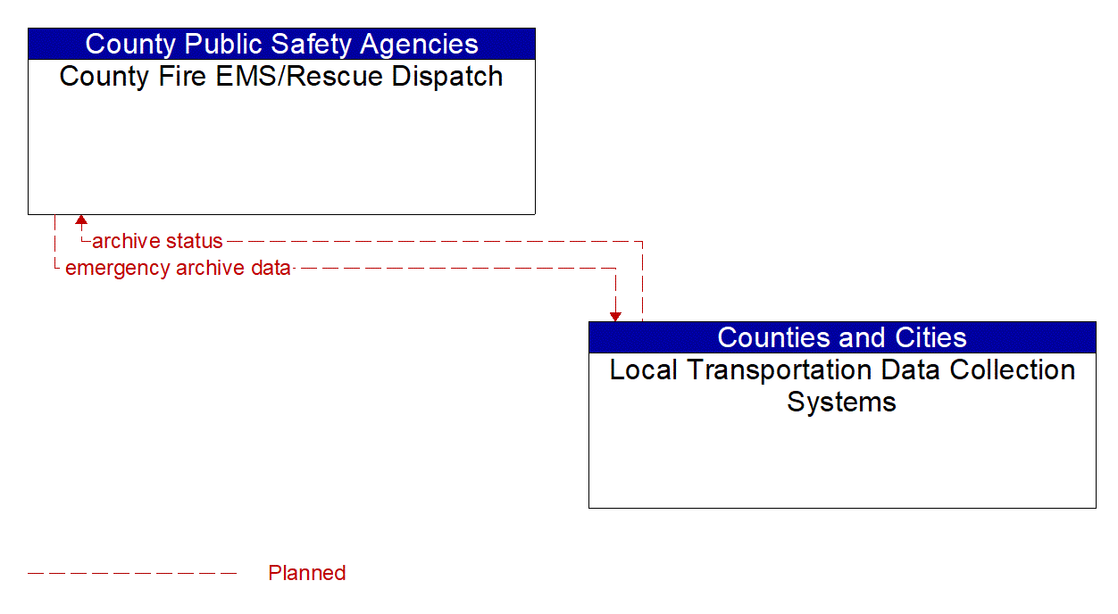 Architecture Flow Diagram: Local Transportation Data Collection Systems <--> County Fire EMS/Rescue Dispatch