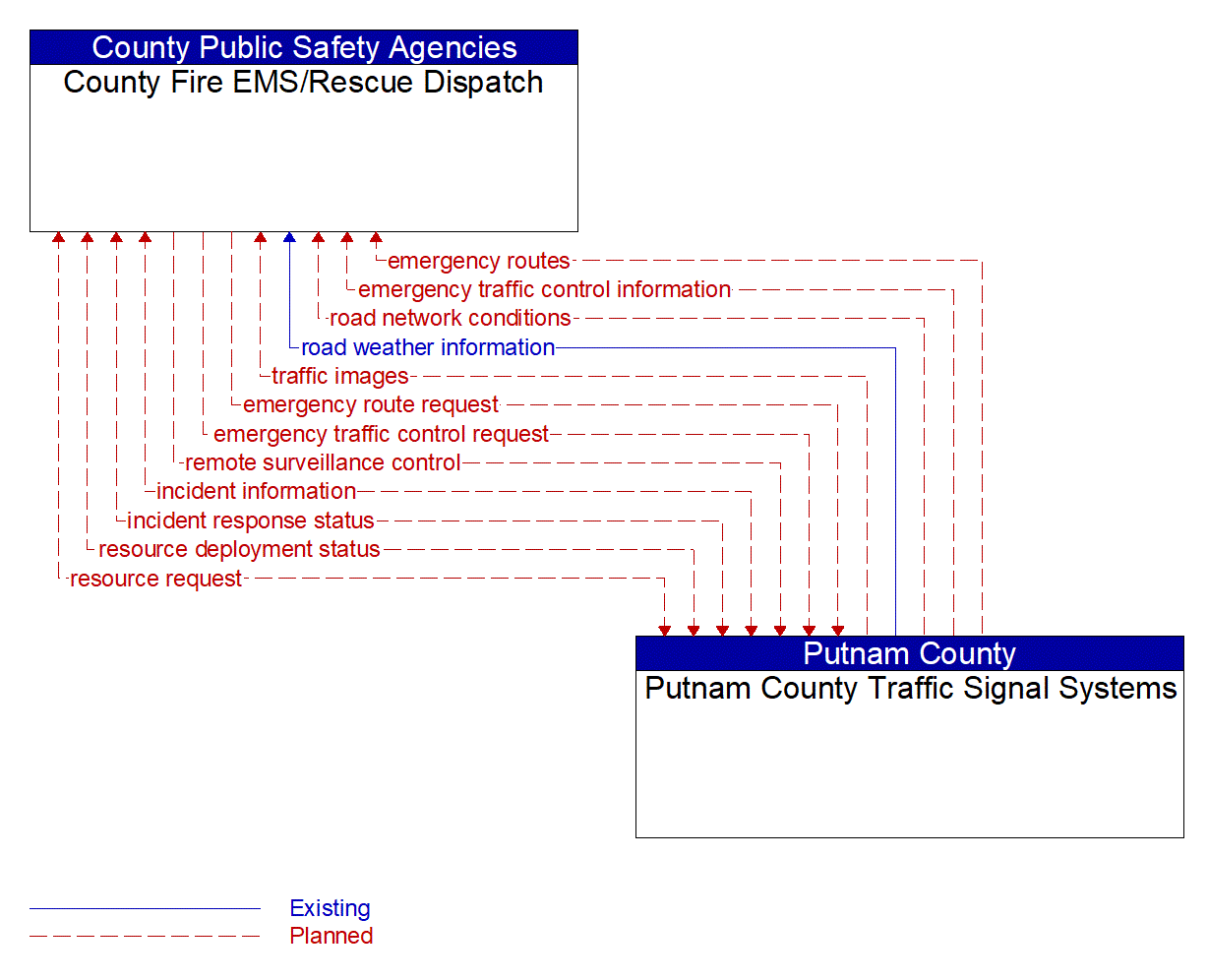 Architecture Flow Diagram: Putnam County Traffic Signal Systems <--> County Fire EMS/Rescue Dispatch