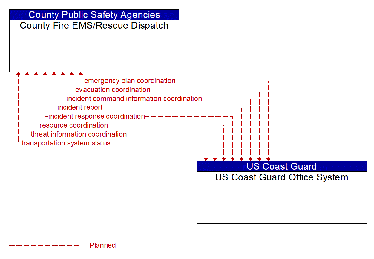 Architecture Flow Diagram: US Coast Guard Office System <--> County Fire EMS/Rescue Dispatch