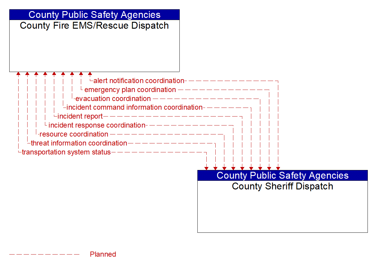 Architecture Flow Diagram: County Sheriff Dispatch <--> County Fire EMS/Rescue Dispatch