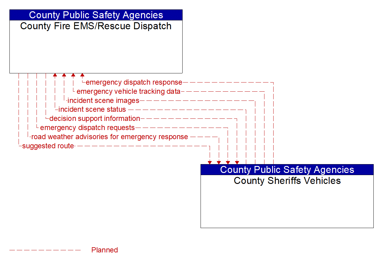 Architecture Flow Diagram: County Sheriffs Vehicles <--> County Fire EMS/Rescue Dispatch