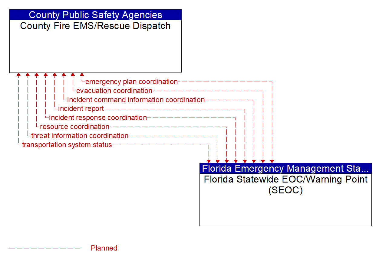 Architecture Flow Diagram: Florida Statewide EOC/Warning Point (SEOC) <--> County Fire EMS/Rescue Dispatch