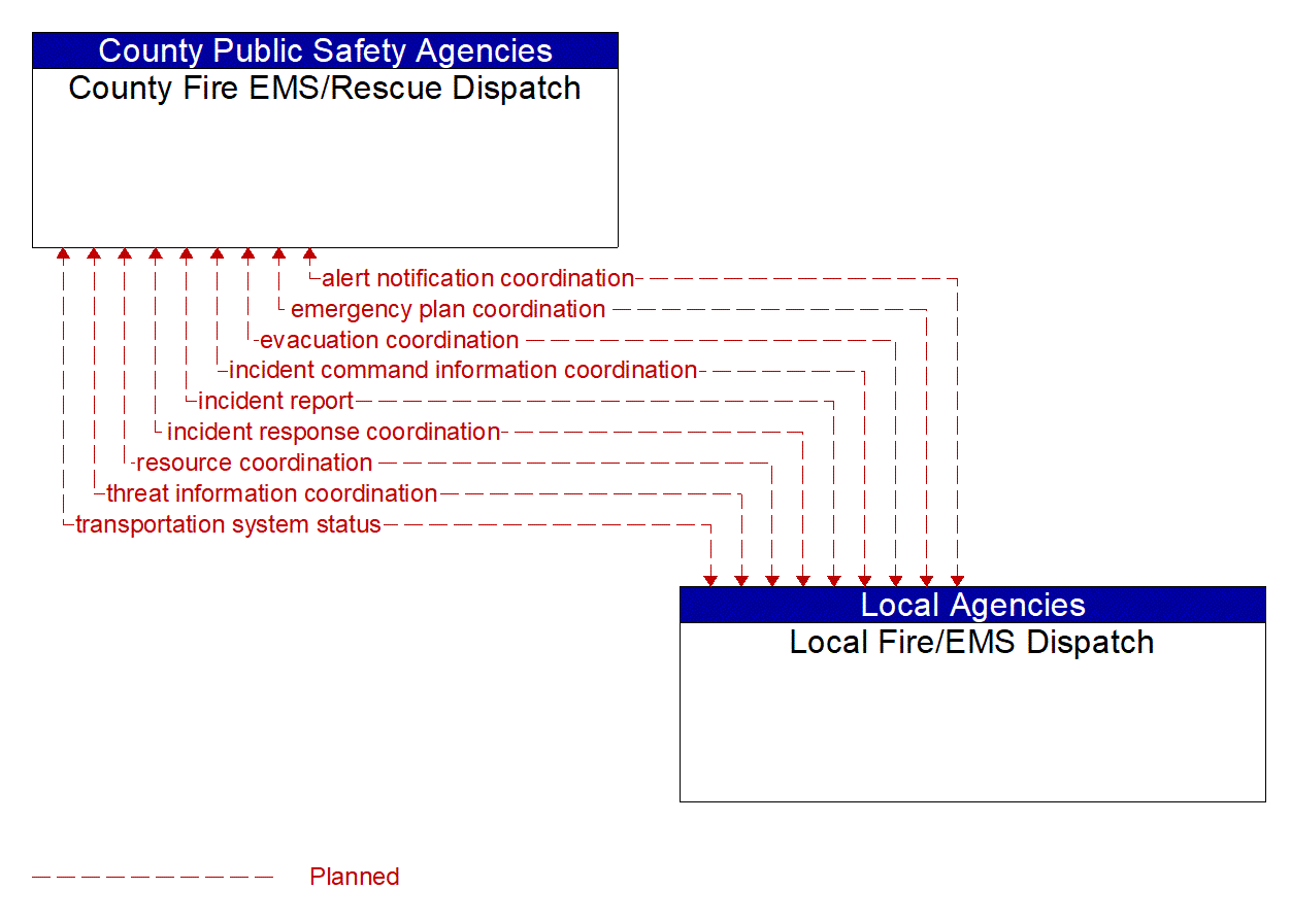 Architecture Flow Diagram: Local Fire/EMS Dispatch <--> County Fire EMS/Rescue Dispatch