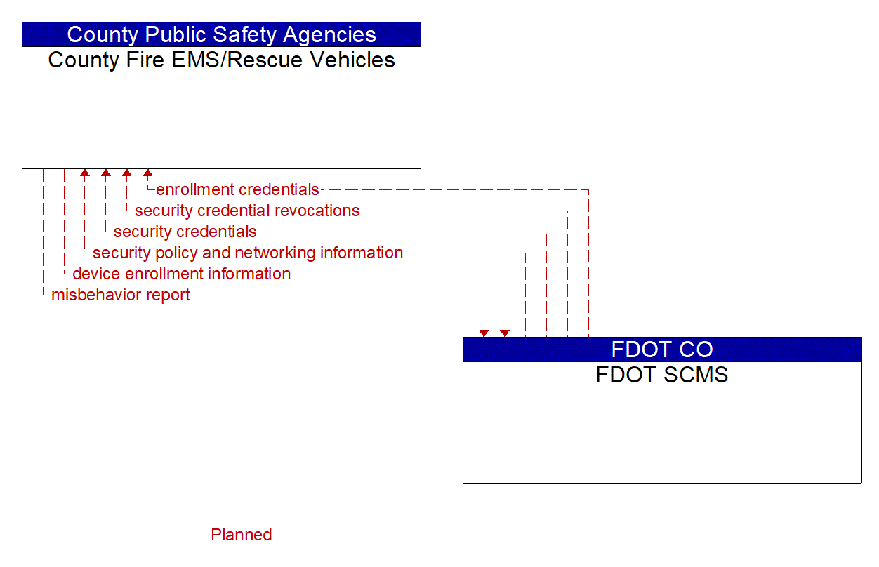 Architecture Flow Diagram: FDOT SCMS <--> County Fire EMS/Rescue Vehicles