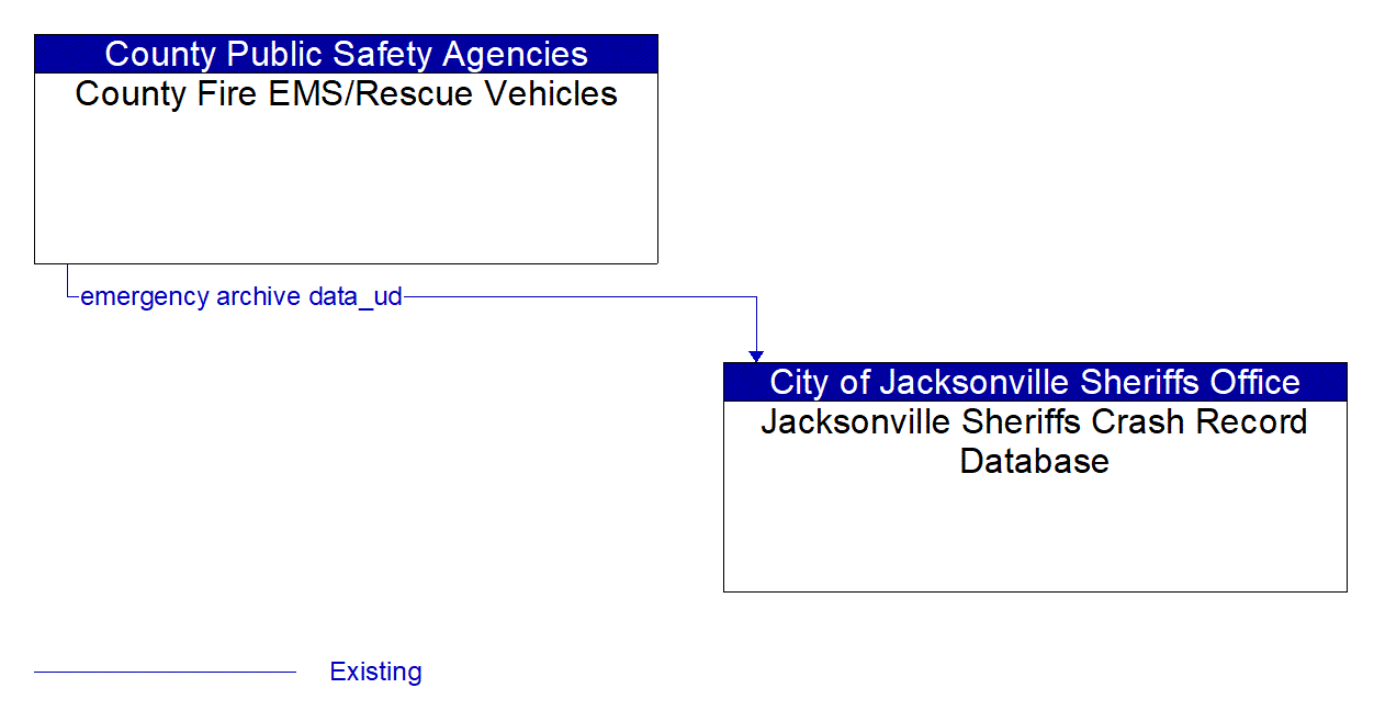 Architecture Flow Diagram: County Fire EMS/Rescue Vehicles <--> Jacksonville Sheriffs Crash Record Database