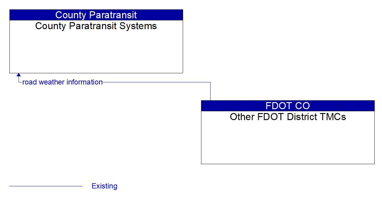 Architecture Flow Diagram: Other FDOT District TMCs <--> County Paratransit Systems