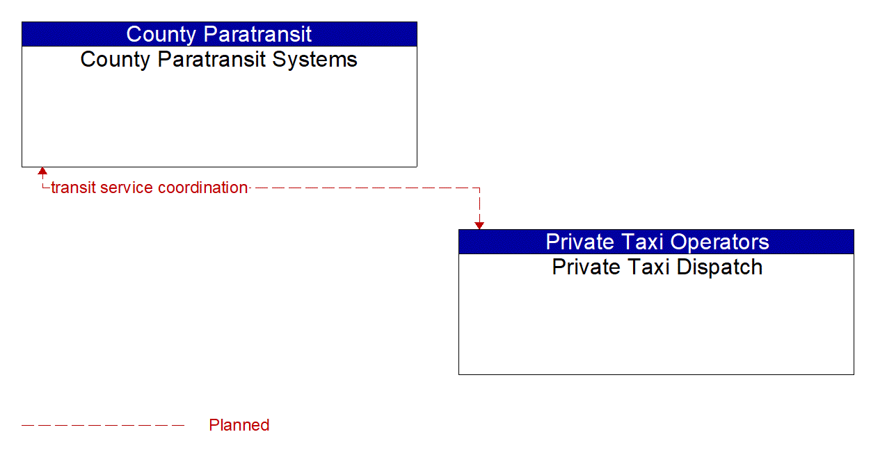 Architecture Flow Diagram: Private Taxi Dispatch <--> County Paratransit Systems