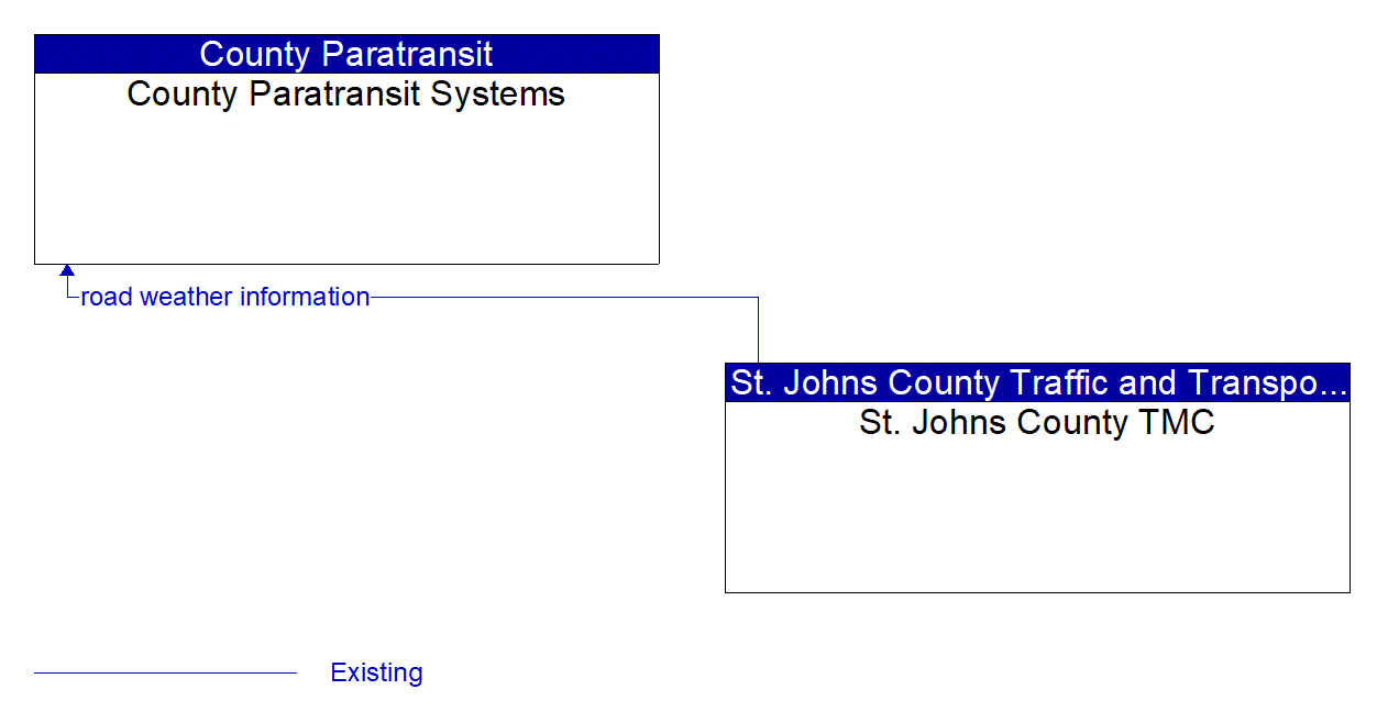 Architecture Flow Diagram: St. Johns County TMC <--> County Paratransit Systems