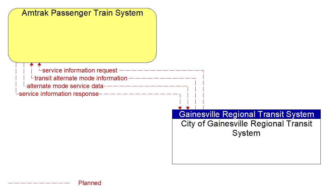 Architecture Flow Diagram: City of Gainesville Regional Transit System <--> Amtrak Passenger Train System