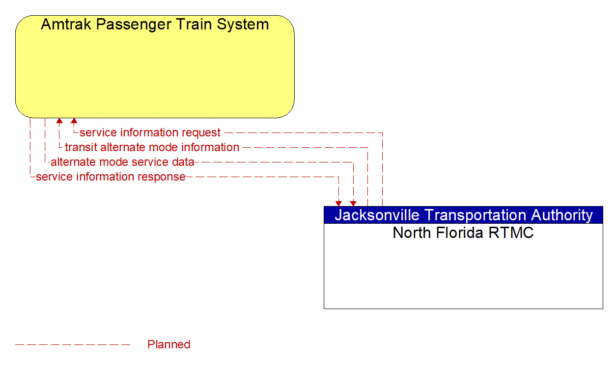Architecture Flow Diagram: North Florida RTMC <--> Amtrak Passenger Train System