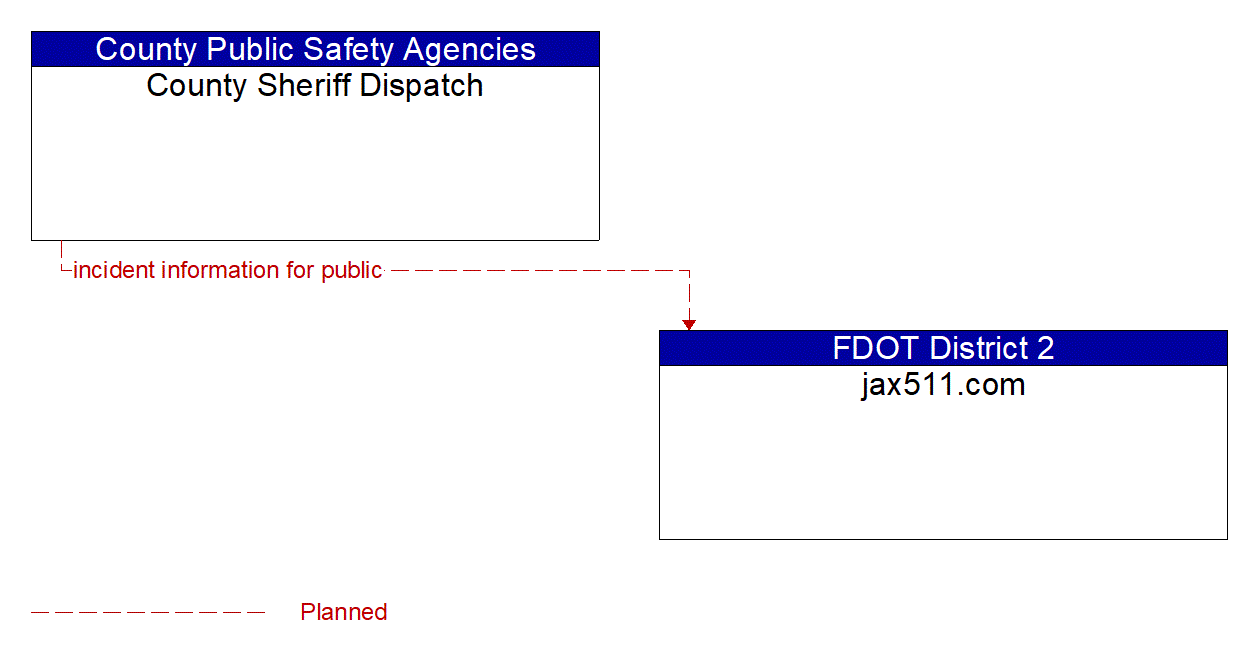 Architecture Flow Diagram: County Sheriff Dispatch <--> jax511.com