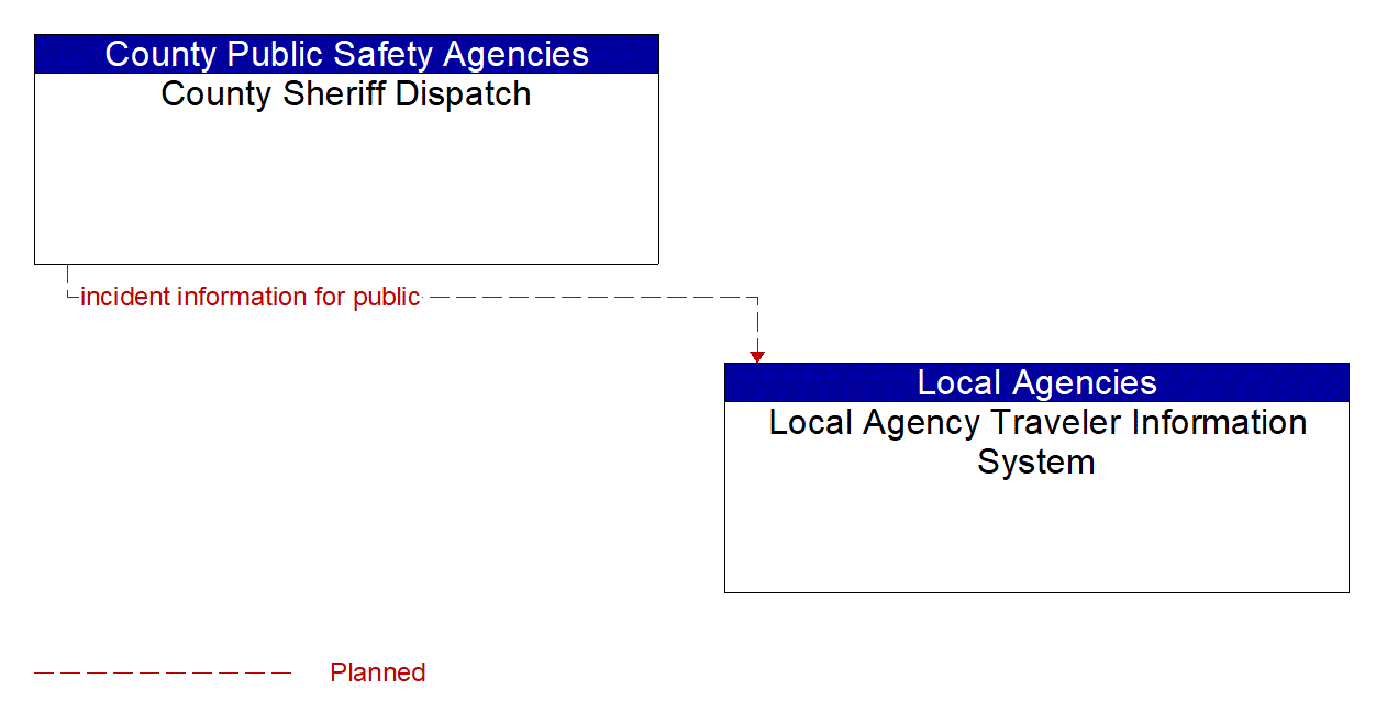 Architecture Flow Diagram: County Sheriff Dispatch <--> Local Agency Traveler Information System