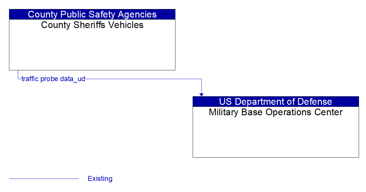 Architecture Flow Diagram: County Sheriffs Vehicles <--> Military Base Operations Center