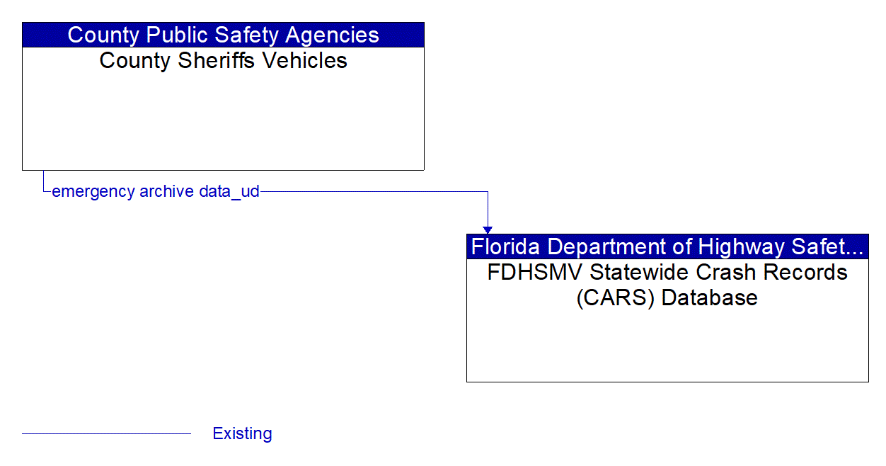 Architecture Flow Diagram: County Sheriffs Vehicles <--> FDHSMV Statewide Crash Records (CARS) Database