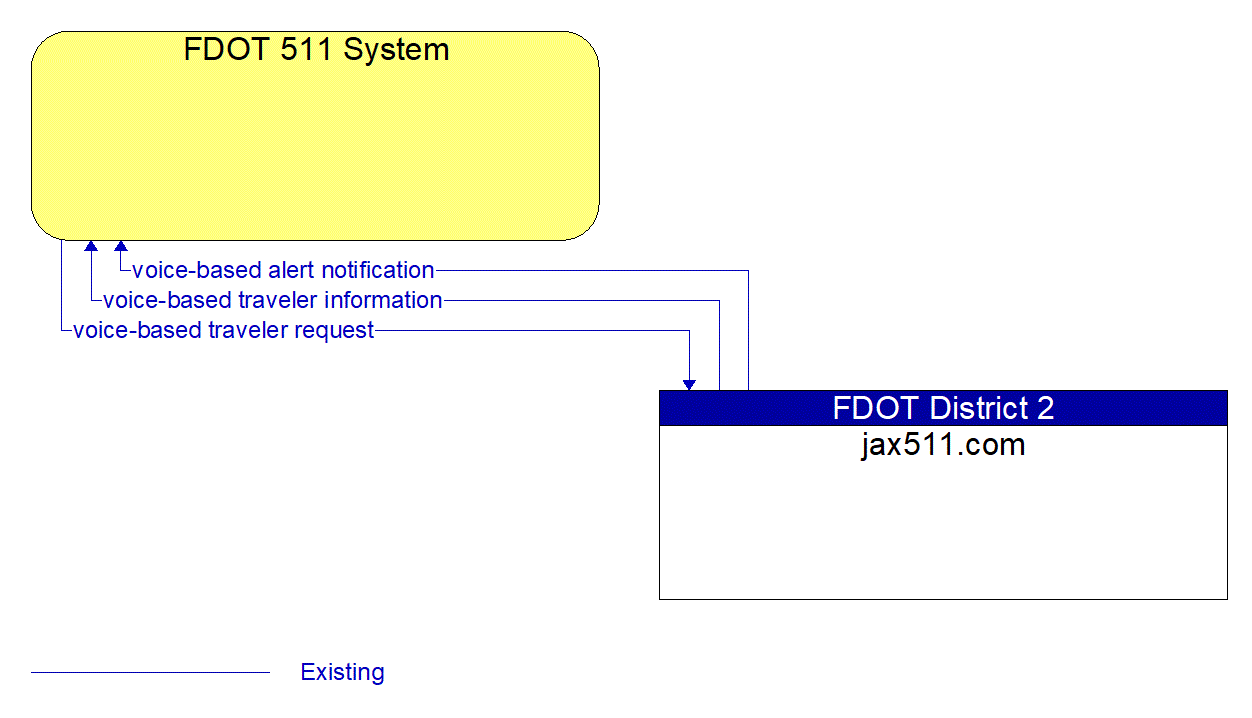 Architecture Flow Diagram: jax511.com <--> FDOT 511 System