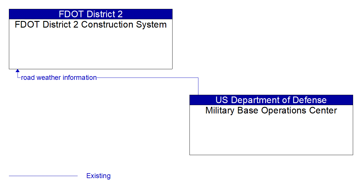 Architecture Flow Diagram: Military Base Operations Center <--> FDOT District 2 Construction System