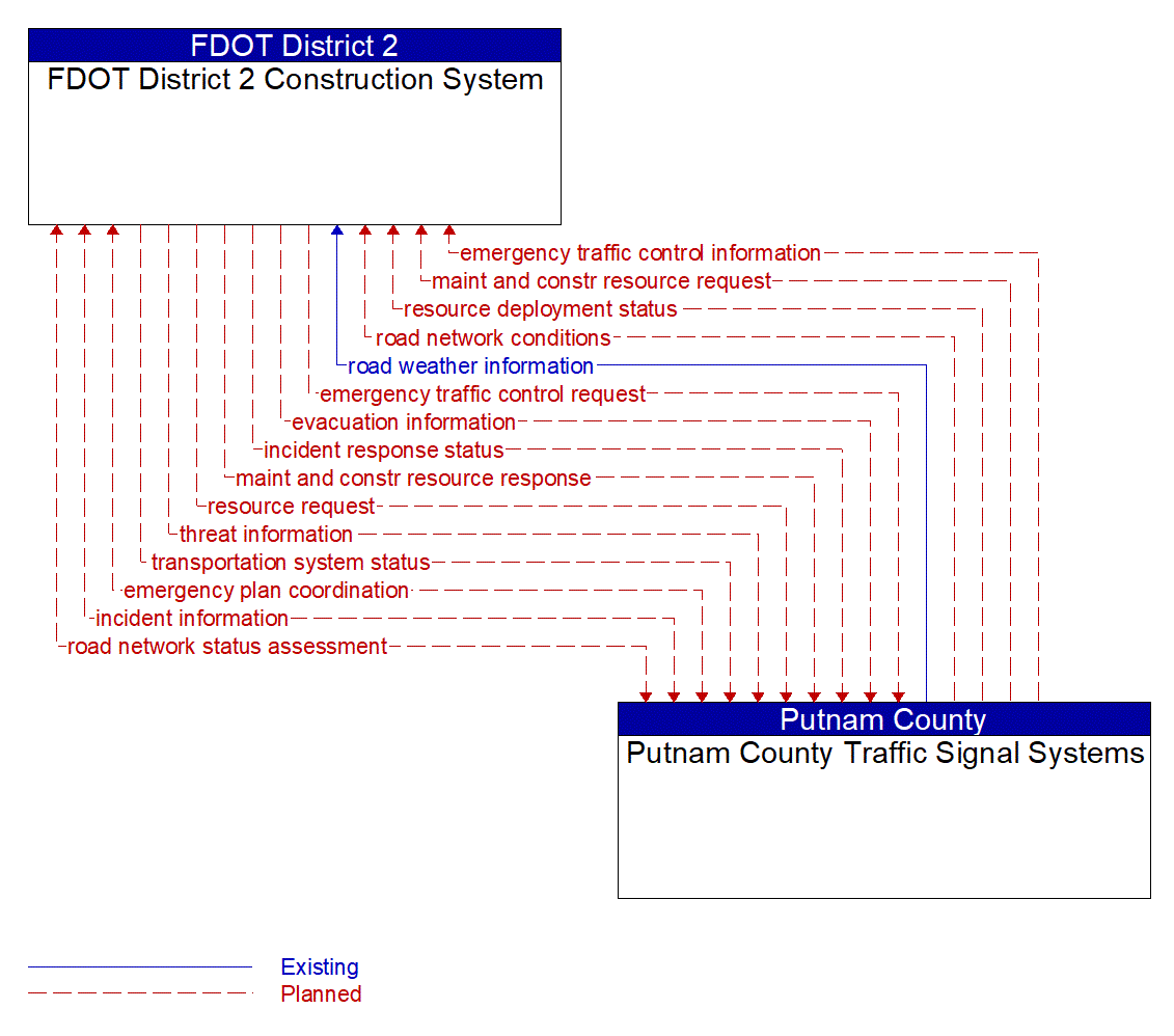 Architecture Flow Diagram: Putnam County Traffic Signal Systems <--> FDOT District 2 Construction System