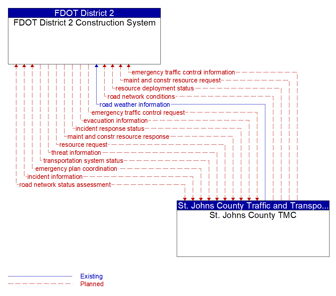 Architecture Flow Diagram: St. Johns County TMC <--> FDOT District 2 Construction System