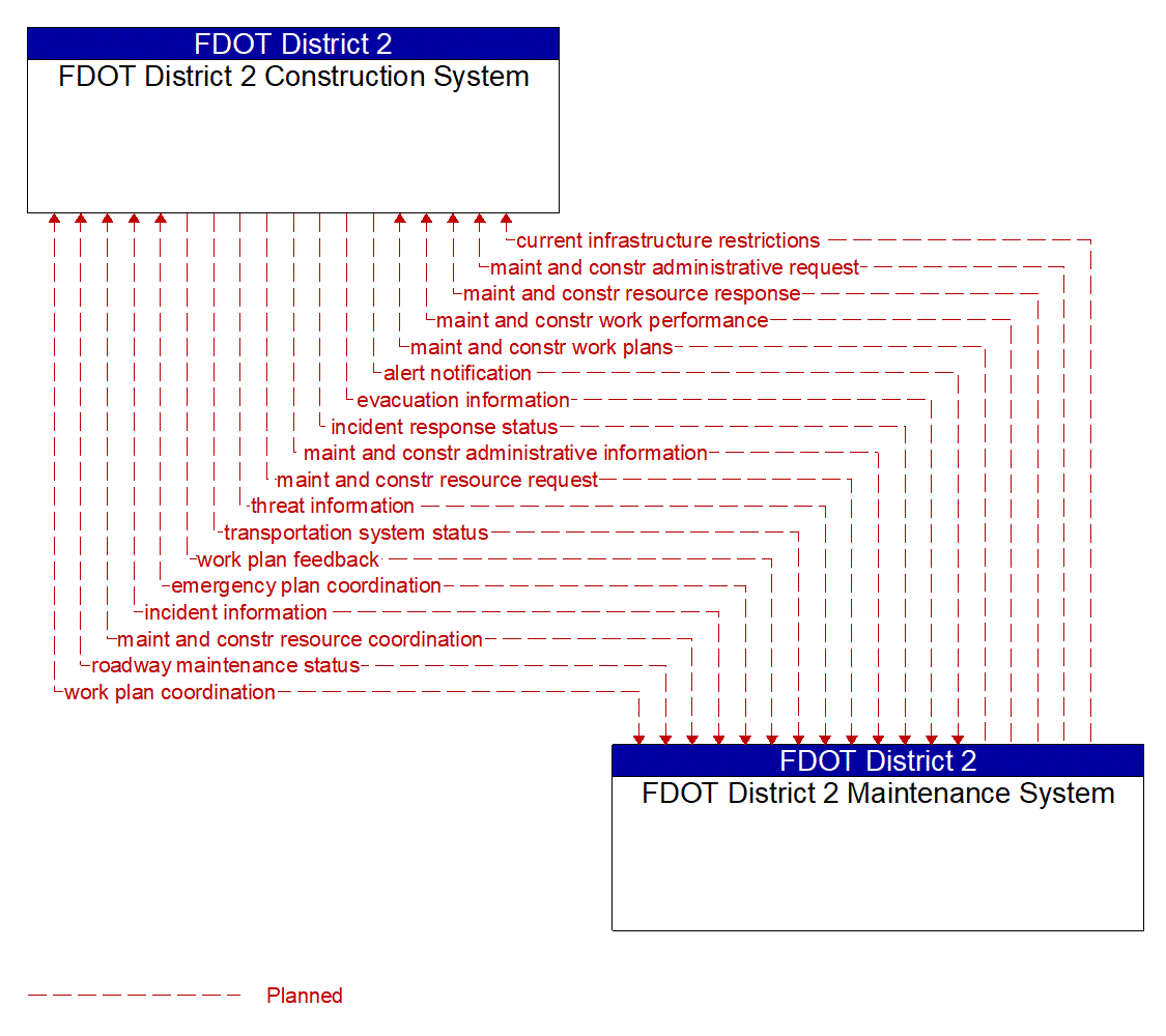 Architecture Flow Diagram: FDOT District 2 Maintenance System <--> FDOT District 2 Construction System