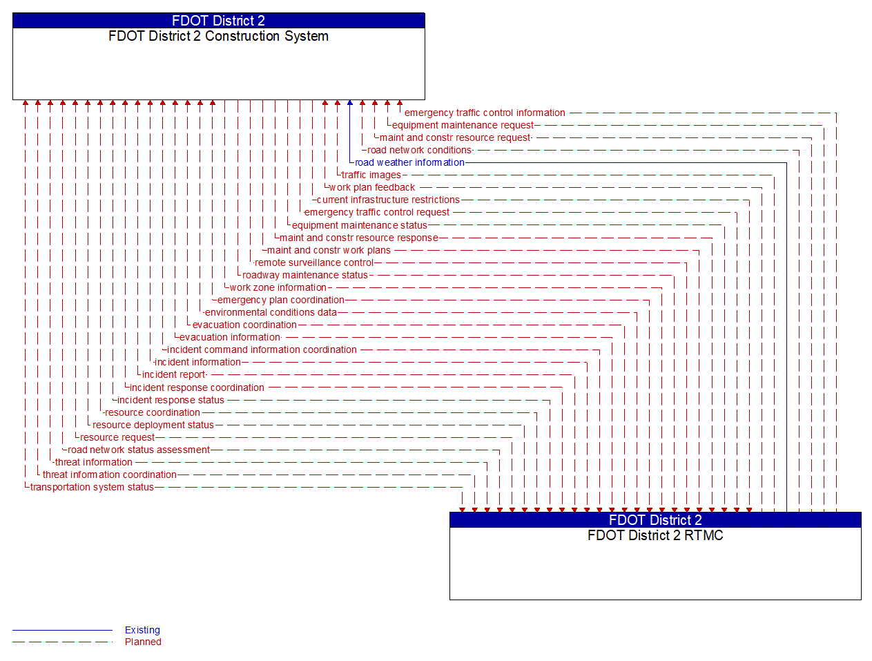 Architecture Flow Diagram: FDOT District 2 RTMC <--> FDOT District 2 Construction System