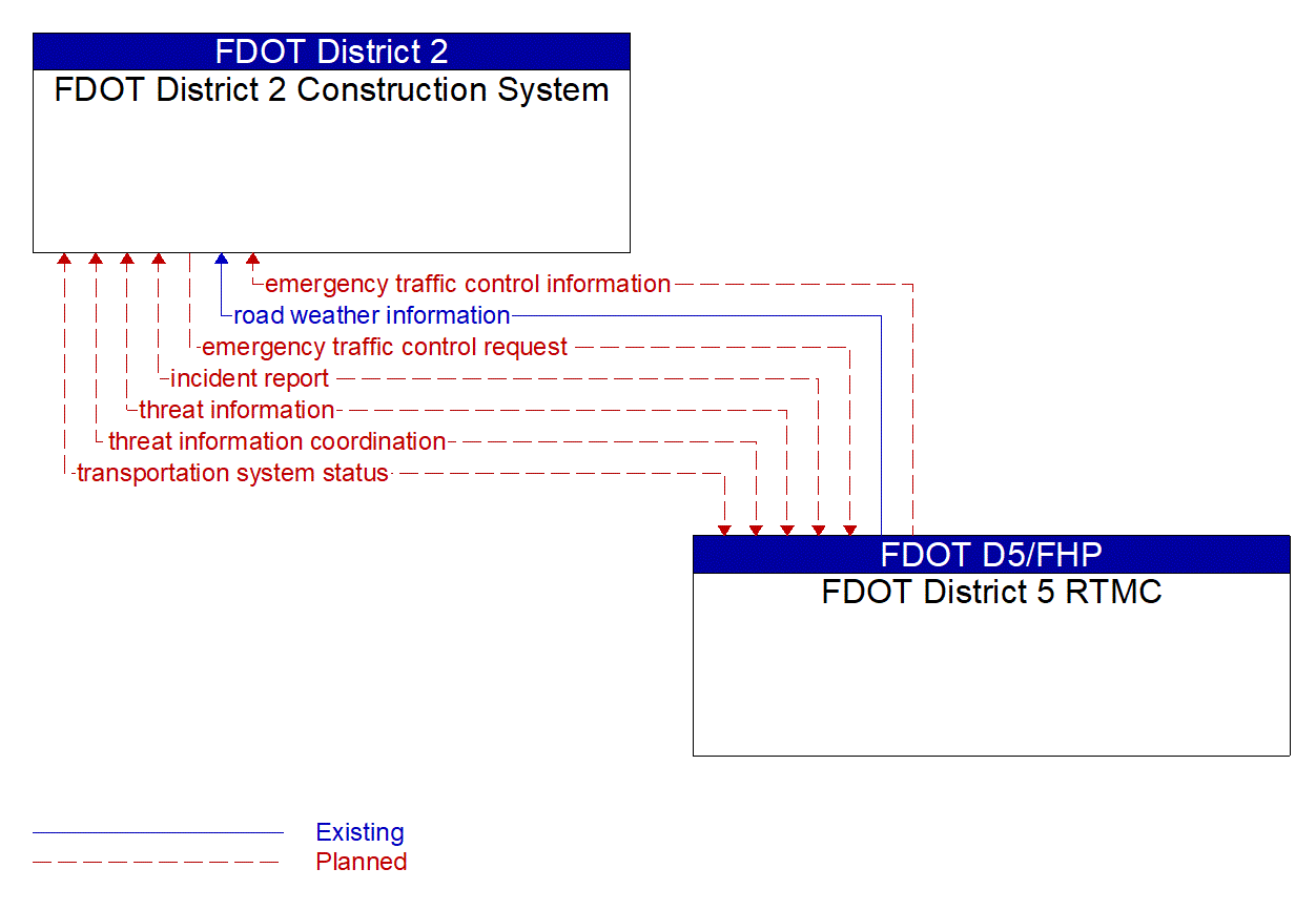 Architecture Flow Diagram: FDOT District 5 RTMC <--> FDOT District 2 Construction System