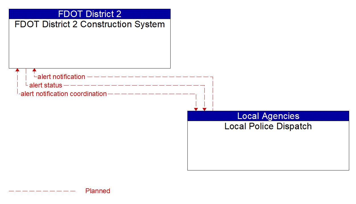 Architecture Flow Diagram: Local Police Dispatch <--> FDOT District 2 Construction System