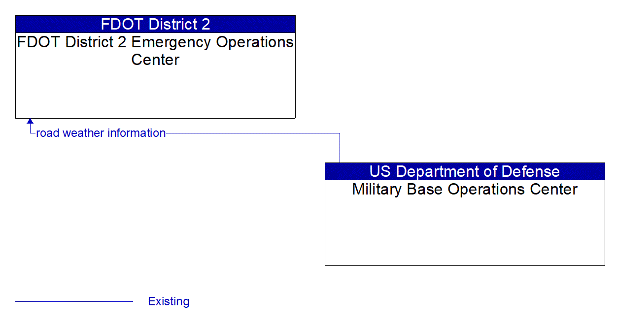 Architecture Flow Diagram: Military Base Operations Center <--> FDOT District 2 Emergency Operations Center
