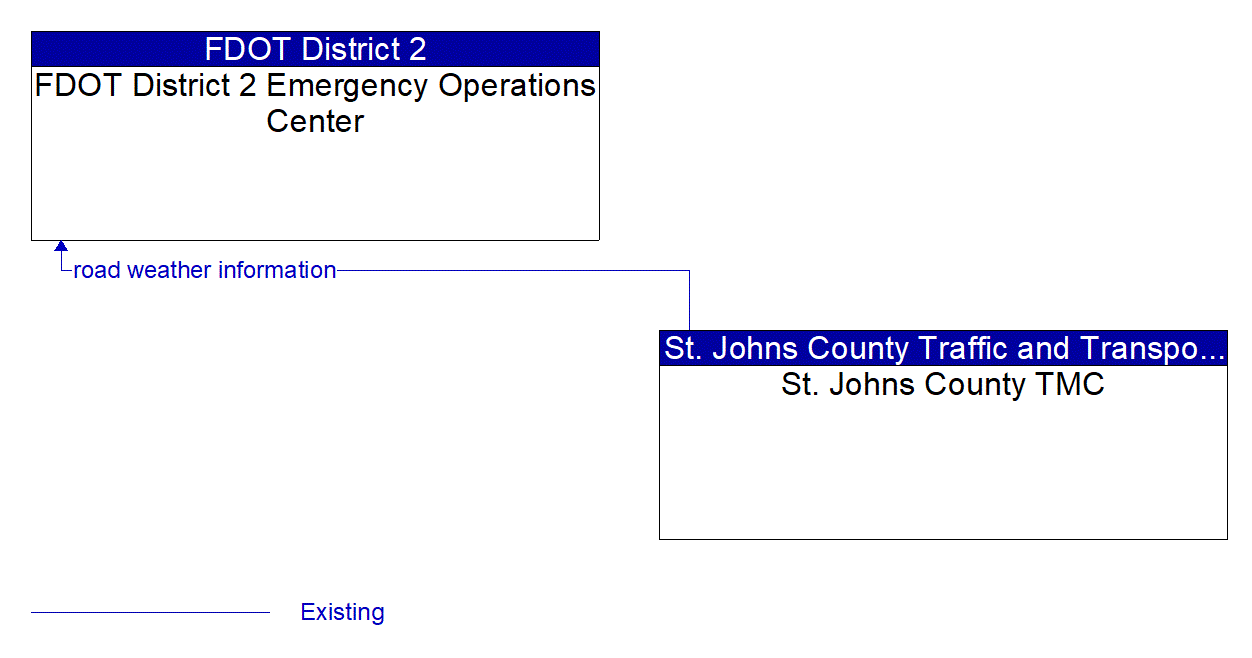 Architecture Flow Diagram: St. Johns County TMC <--> FDOT District 2 Emergency Operations Center