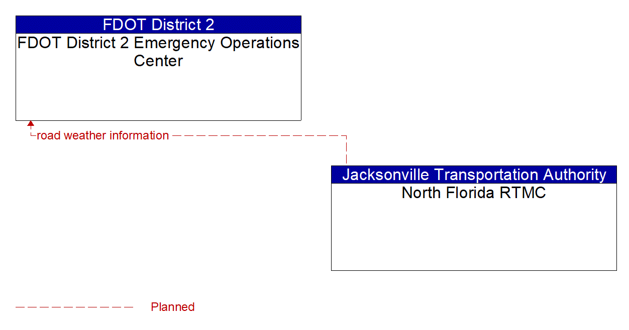 Architecture Flow Diagram: North Florida RTMC <--> FDOT District 2 Emergency Operations Center