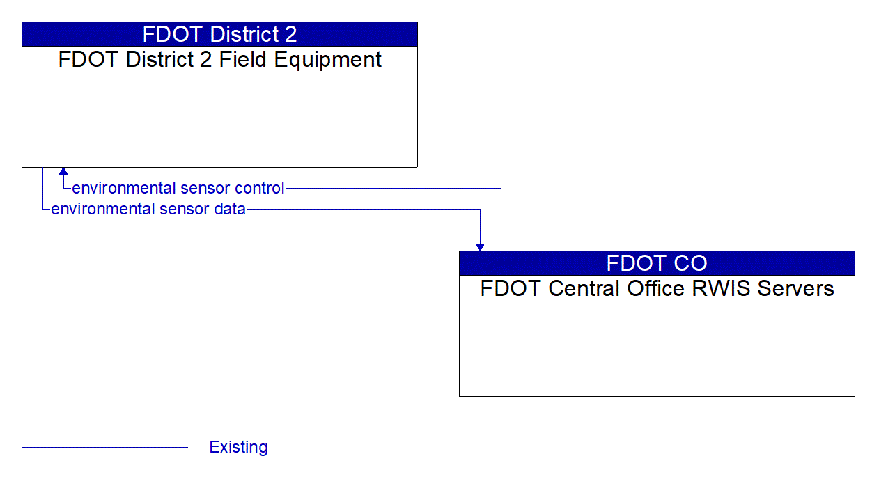 Architecture Flow Diagram: FDOT Central Office RWIS Servers <--> FDOT District 2 Field Equipment