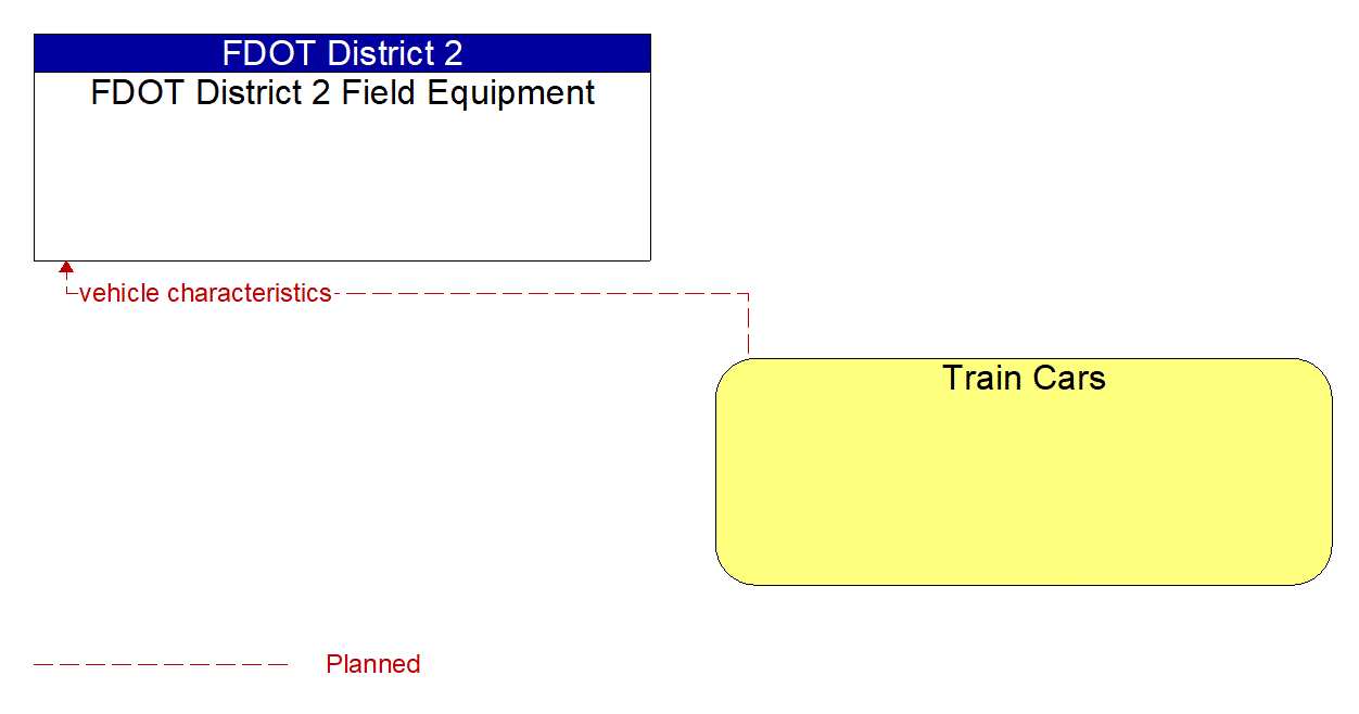 Architecture Flow Diagram: Train Cars <--> FDOT District 2 Field Equipment