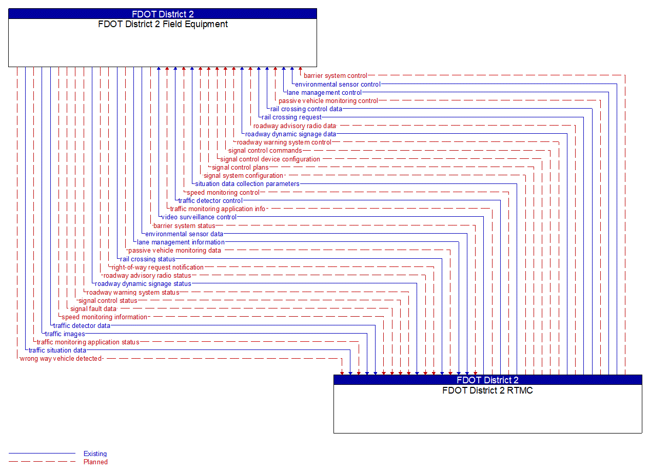 Architecture Flow Diagram: FDOT District 2 RTMC <--> FDOT District 2 Field Equipment