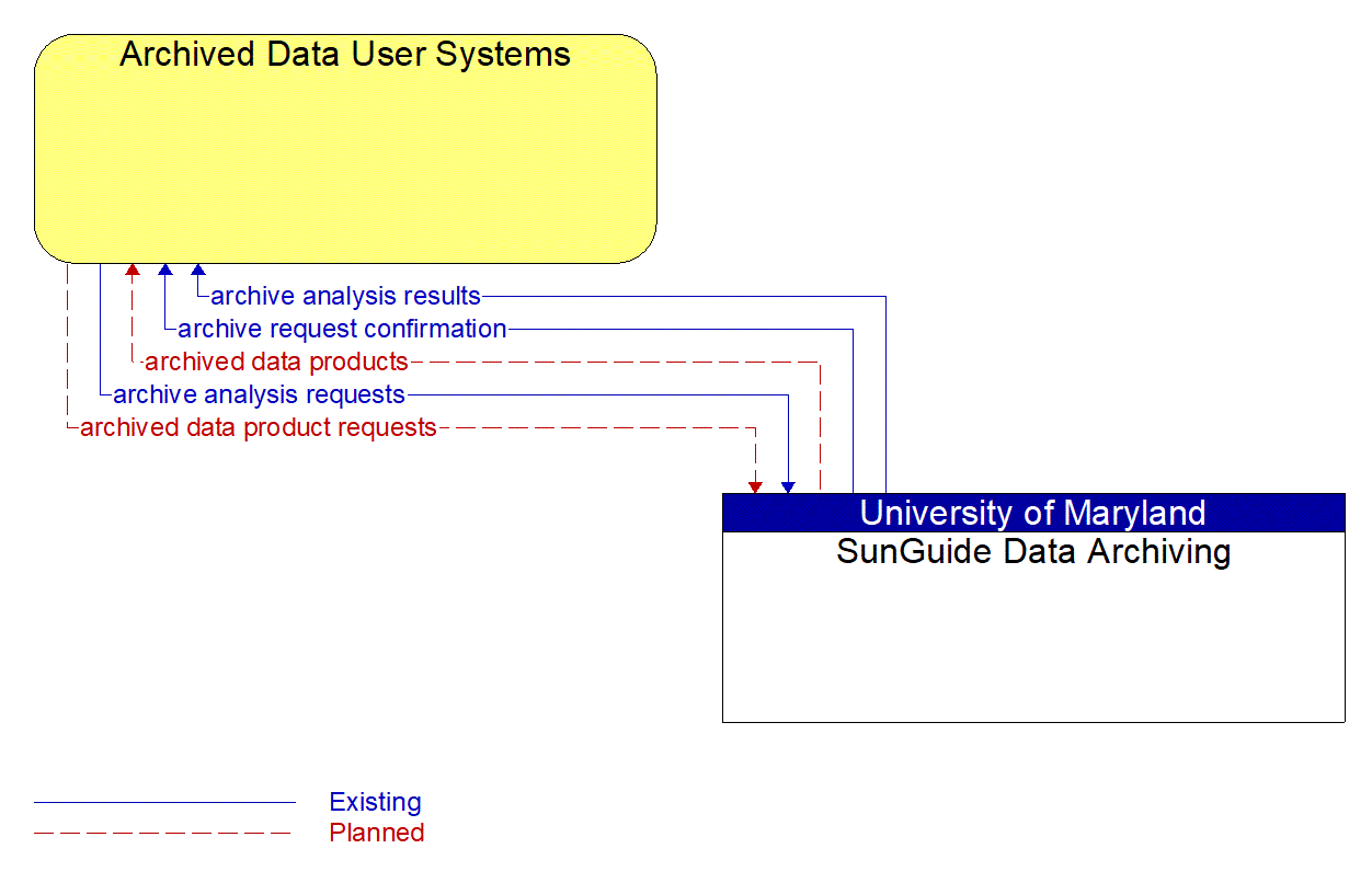 Architecture Flow Diagram: SunGuide Data Archiving <--> Archived Data User Systems