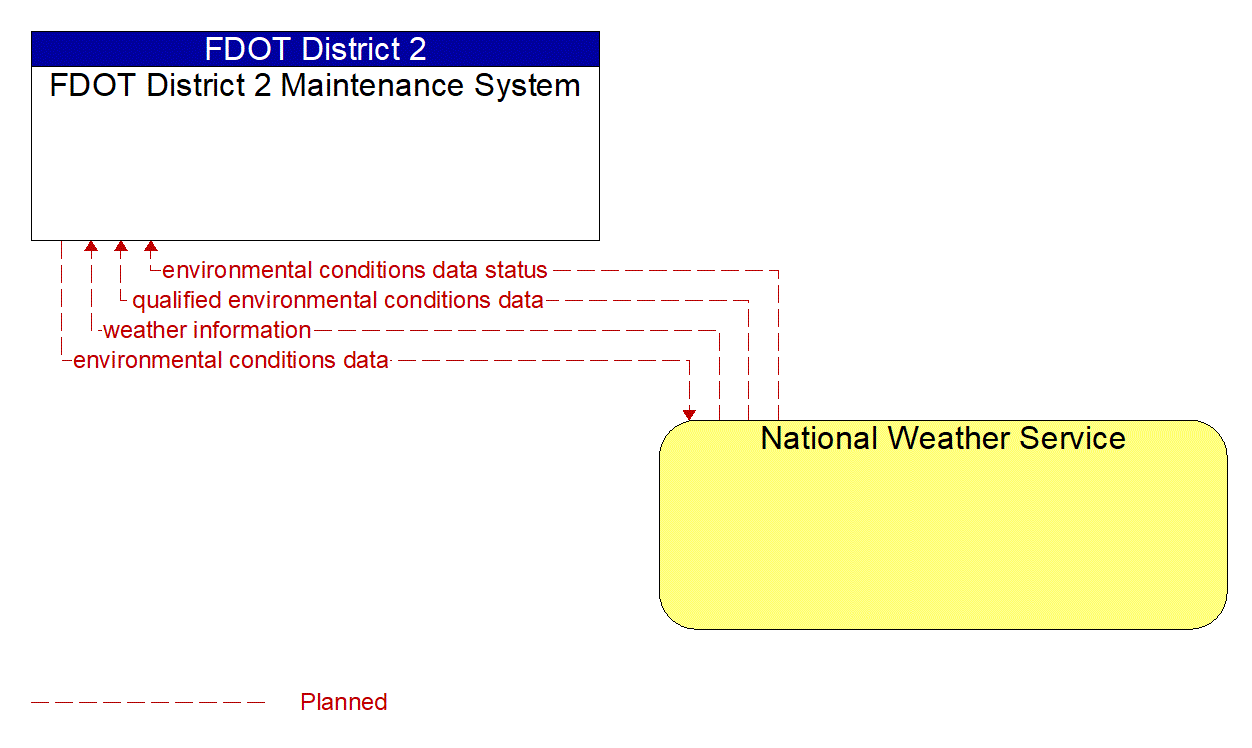 Architecture Flow Diagram: National Weather Service <--> FDOT District 2 Maintenance System