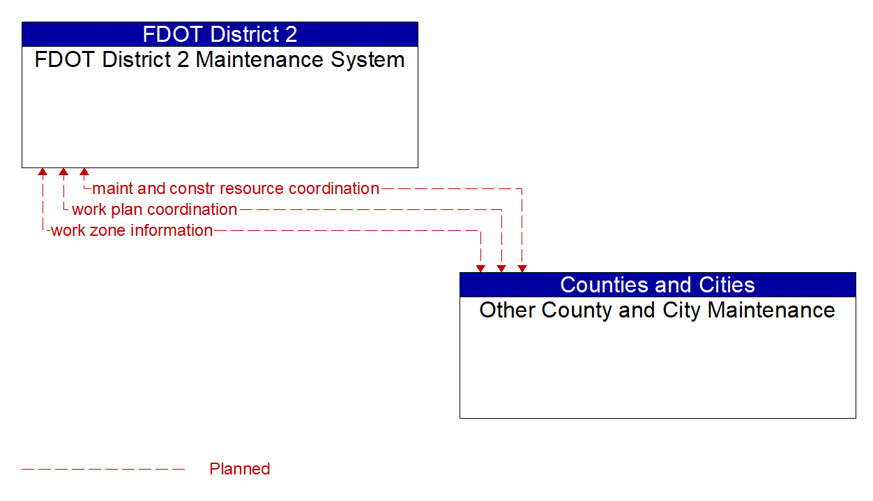 Architecture Flow Diagram: Other County and City Maintenance <--> FDOT District 2 Maintenance System