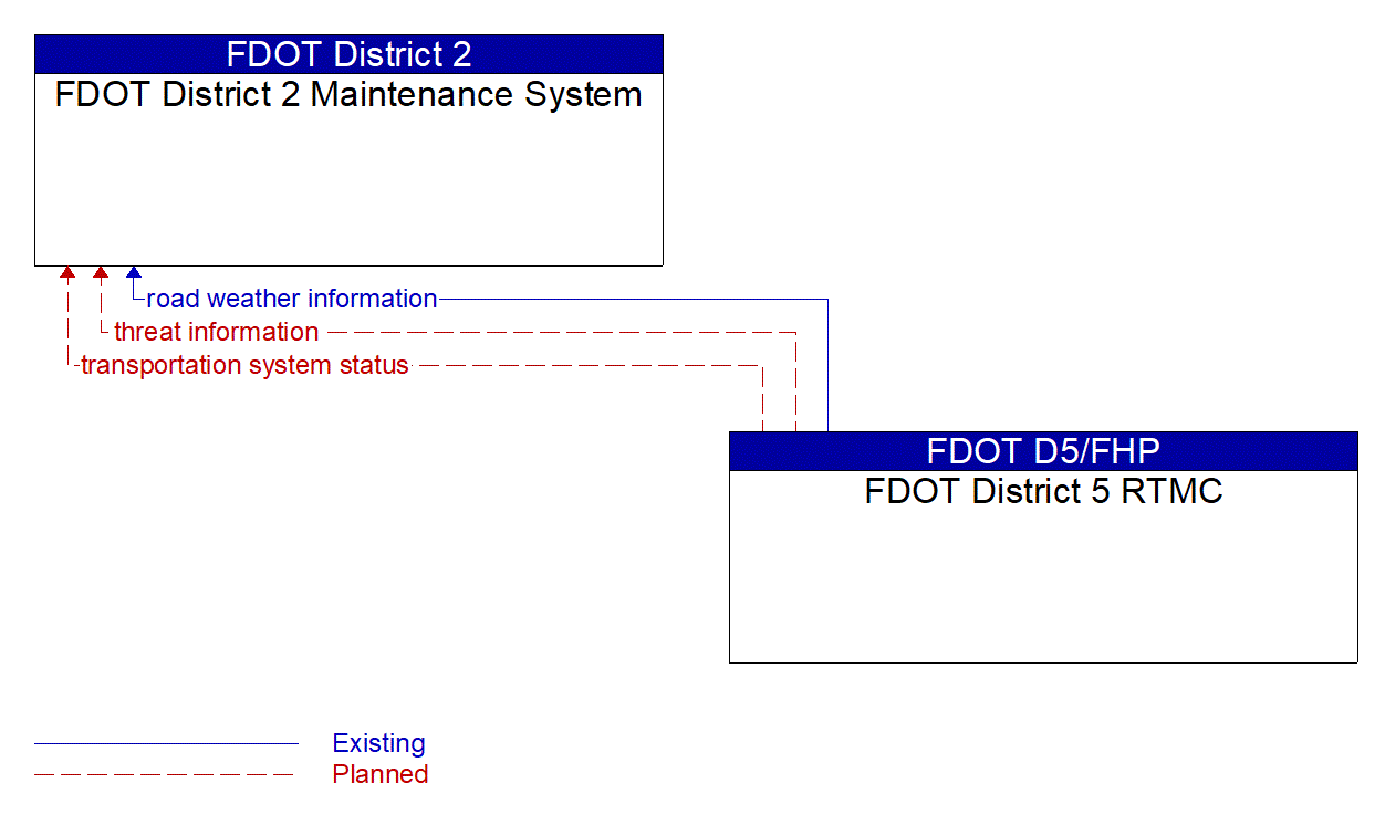Architecture Flow Diagram: FDOT District 5 RTMC <--> FDOT District 2 Maintenance System