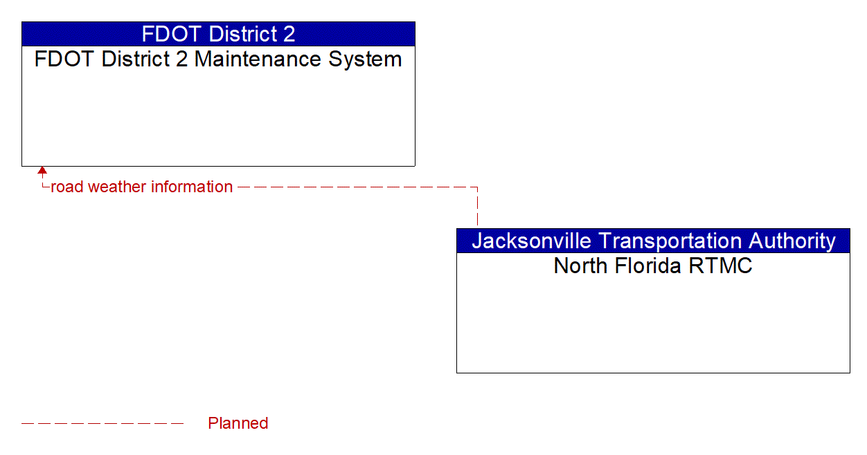 Architecture Flow Diagram: North Florida RTMC <--> FDOT District 2 Maintenance System