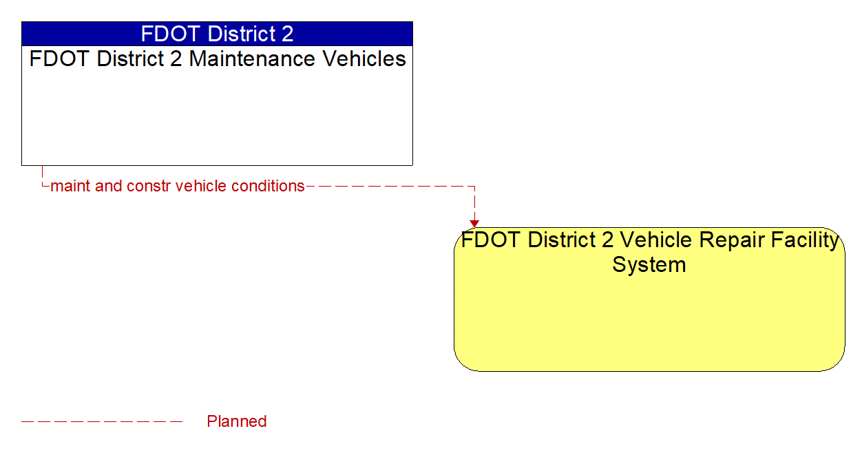 Architecture Flow Diagram: FDOT District 2 Maintenance Vehicles <--> FDOT District 2 Vehicle Repair Facility System