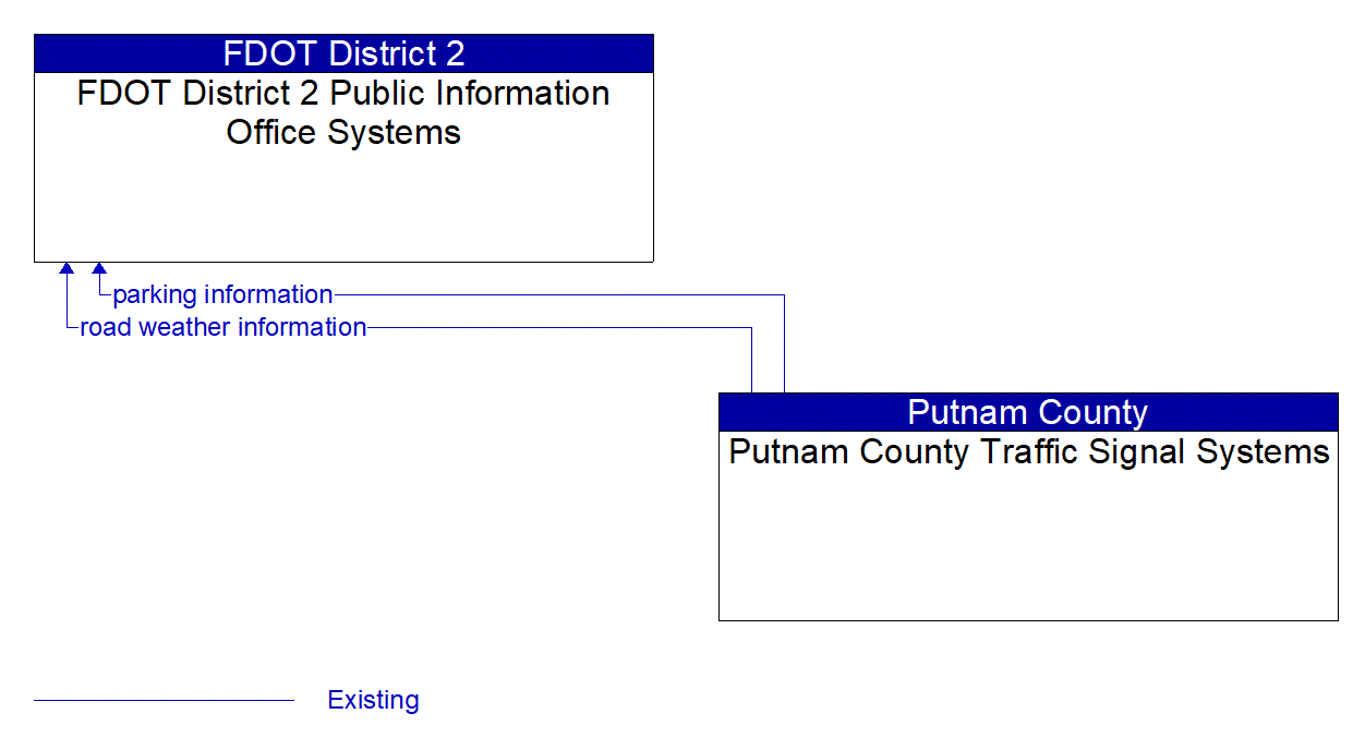 Architecture Flow Diagram: Putnam County Traffic Signal Systems <--> FDOT District 2 Public Information Office Systems