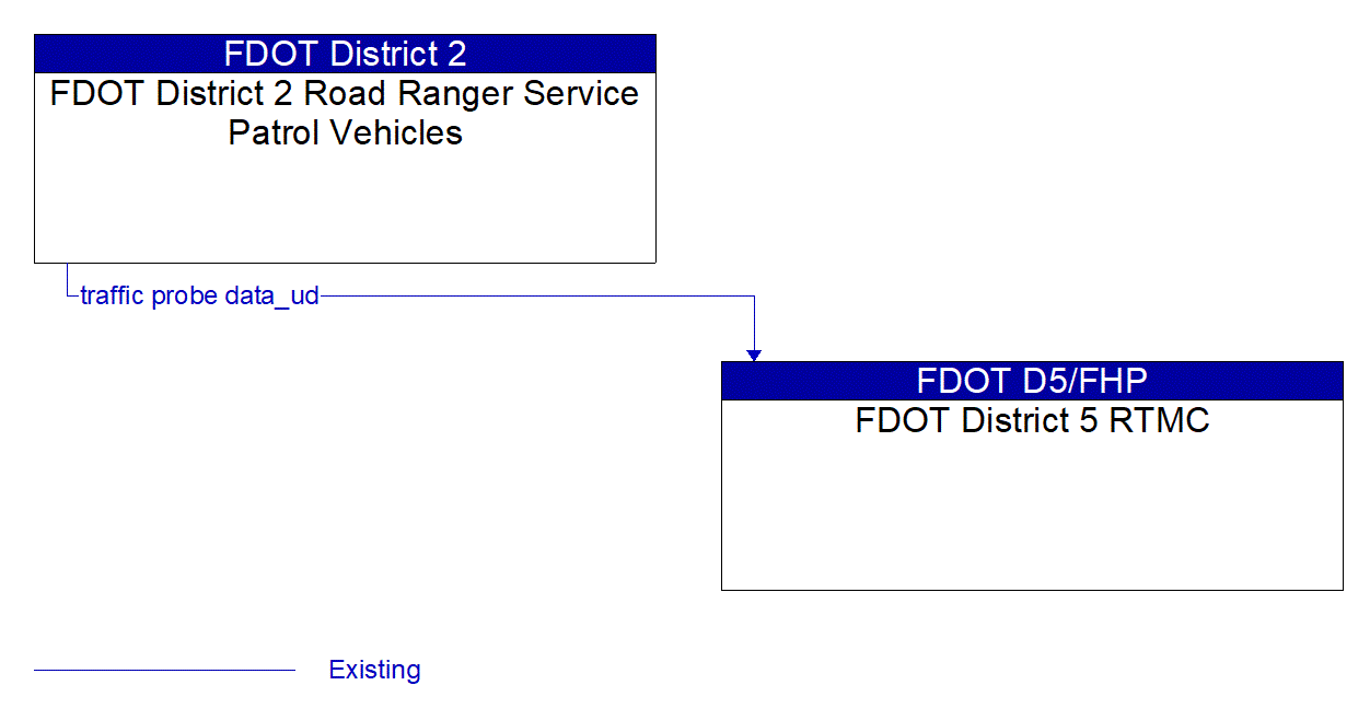 Architecture Flow Diagram: FDOT District 2 Road Ranger Service Patrol Vehicles <--> FDOT District 5 RTMC