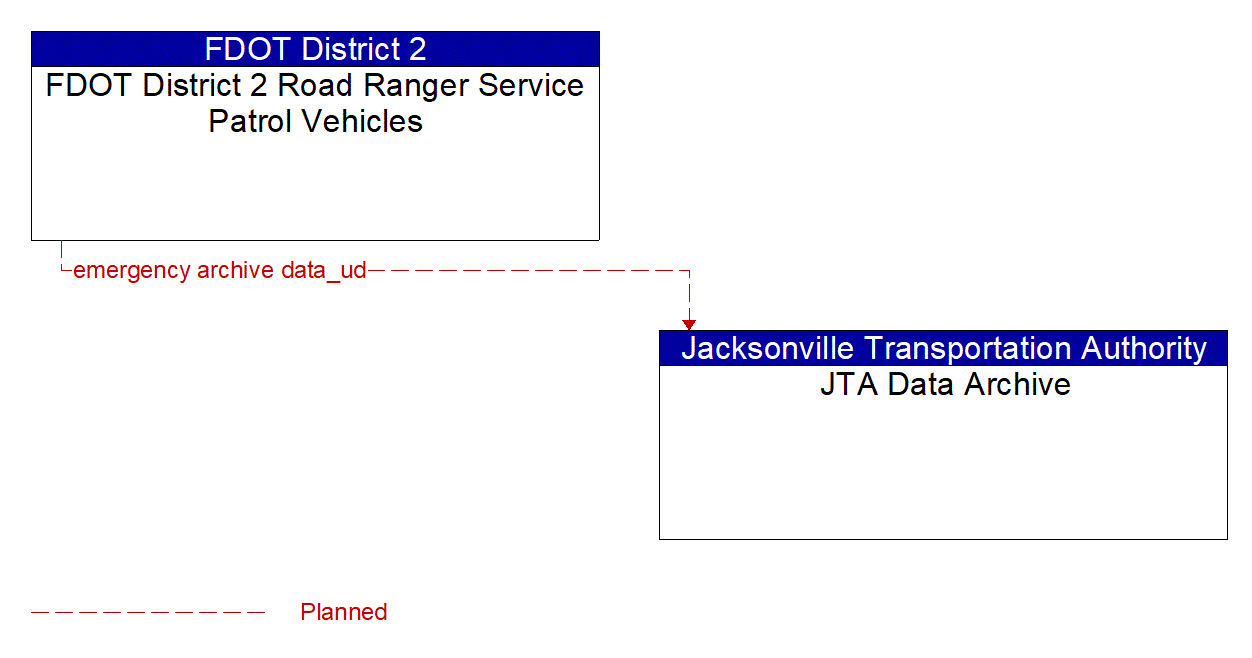 Architecture Flow Diagram: FDOT District 2 Road Ranger Service Patrol Vehicles <--> JTA Data Archive